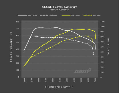 OEM+ Remap - 4.0 V8 TT EA838