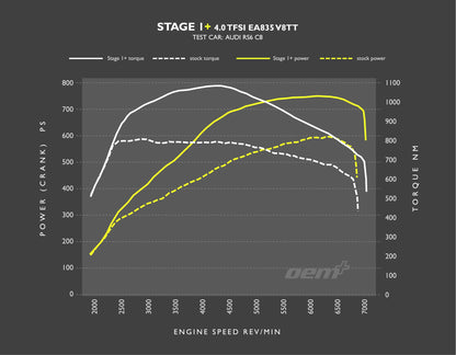 OEM+ Remap - 4.0 V8 TT EA838